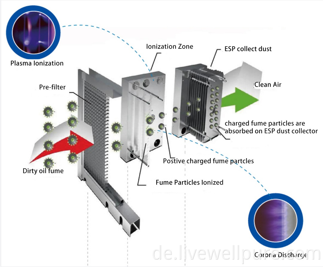 Oily Fume Ionization